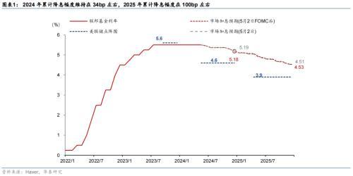 2024澳门最准的资料免费大全,华泰宏观：美联储平息加息疑虑，6月开始削减缩表