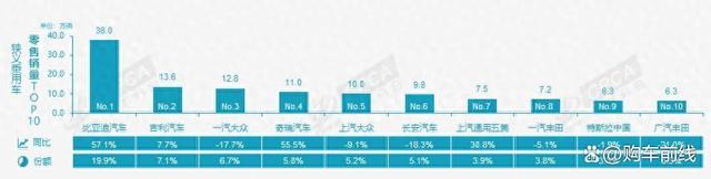 2024澳门精准正版资料_8月汽车厂商销量榜！比亚迪38万辆，长安仅第六，理想跌出前十