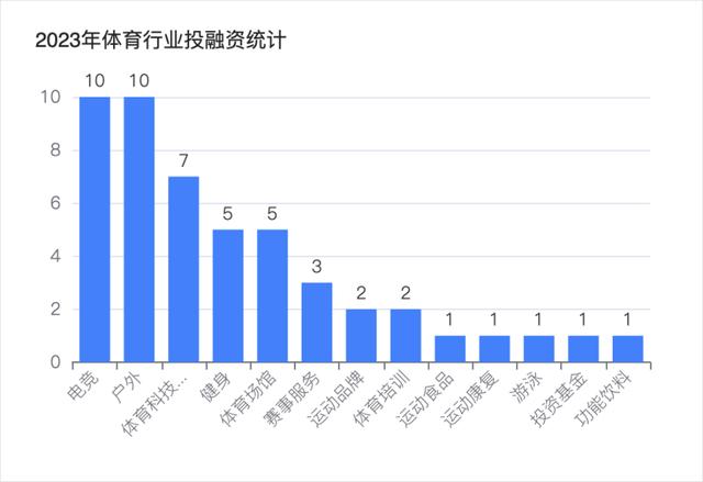 2024澳门精准正版资料_复盘2023：49起体育投融资超81亿，电竞户外赛道火热