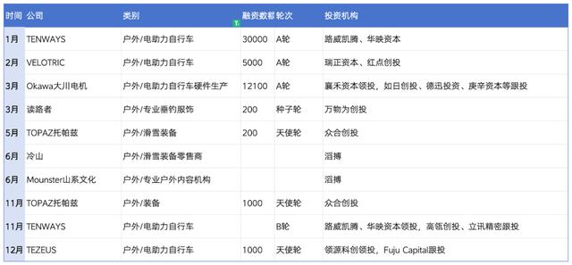 2024澳门精准正版资料_复盘2023：49起体育投融资超81亿，电竞户外赛道火热