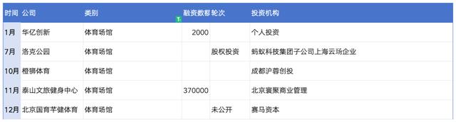 2024澳门精准正版资料_复盘2023：49起体育投融资超81亿，电竞户外赛道火热