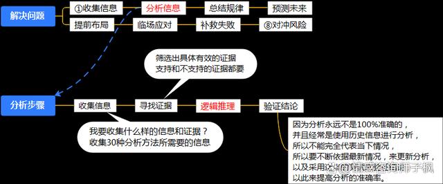 2024新澳门正版全年免费资料_分析方法1：掌握了这些分析方法，还有什么问题分析不清楚呢？  第1张