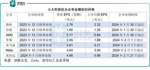 新澳门内部资料精准大全2024,七大科技巨头业绩该怎么看