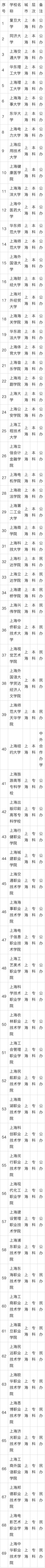 2024新澳免费资料晒码汇_上海的大学名单一览表：69所高校深度解析！