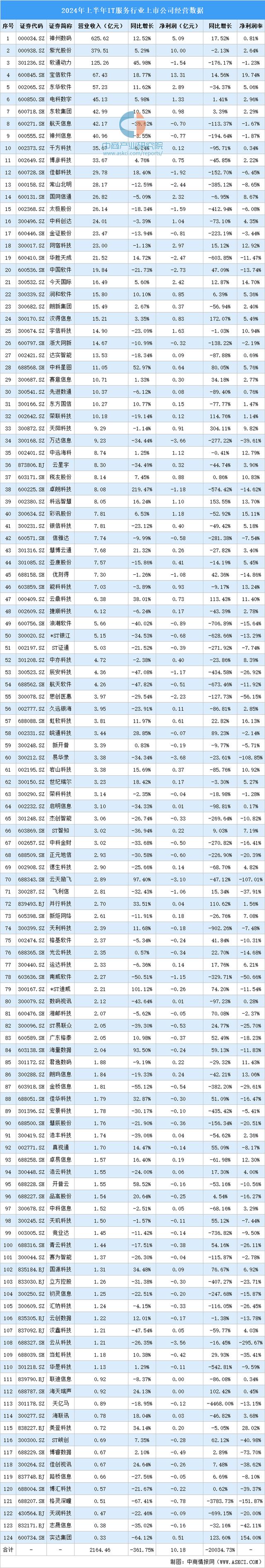 2024澳门新资料大全免费直播,2024年上半年中国IT服务行业上市公司业绩排行榜  第1张