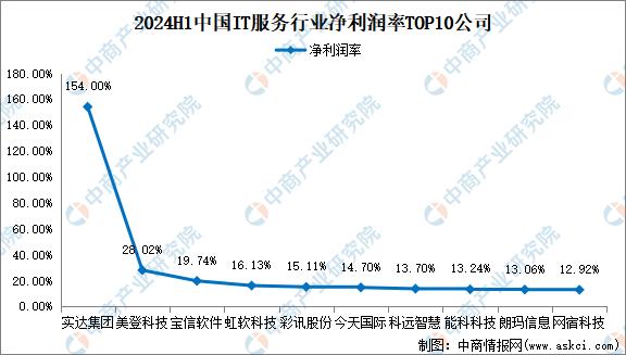 2024澳门新资料大全免费直播,2024年上半年中国IT服务行业上市公司业绩排行榜  第4张