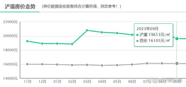 新澳精准一肖一码_最新房价地图：3涨3跌，多区域陷入“原地踏步”  第15张