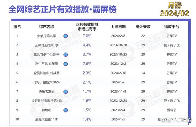 2024今晚澳门开奖号码_2月全网综艺有效播放TOP10：芒果台赢麻了，何炅和“0713”功劳大  第1张