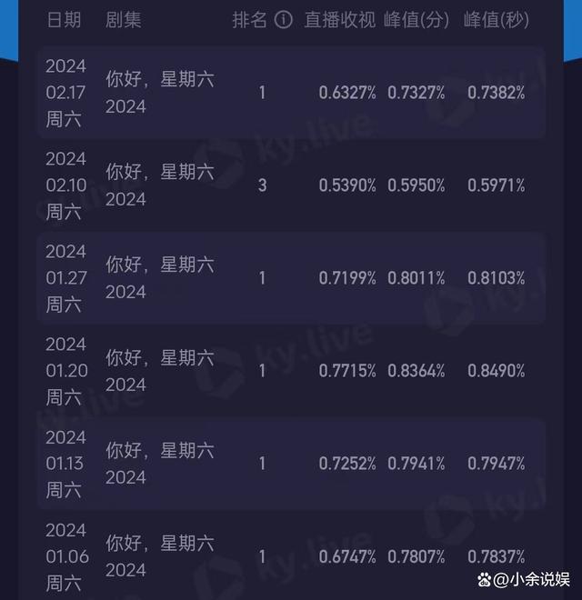 2024今晚澳门开奖号码_2月全网综艺有效播放TOP10：芒果台赢麻了，何炅和“0713”功劳大  第8张