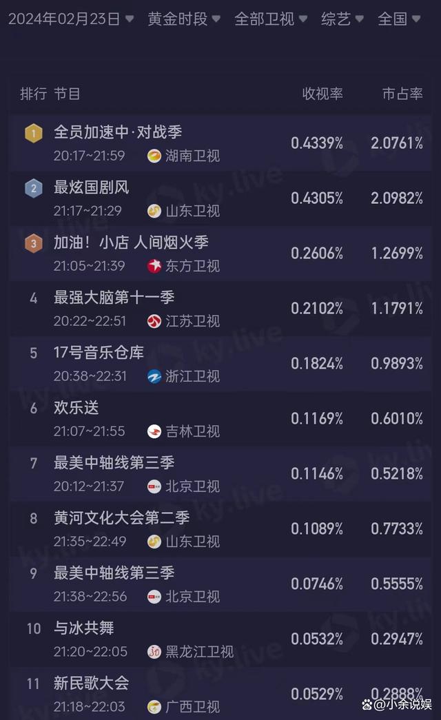 2024今晚澳门开奖号码_2月全网综艺有效播放TOP10：芒果台赢麻了，何炅和“0713”功劳大