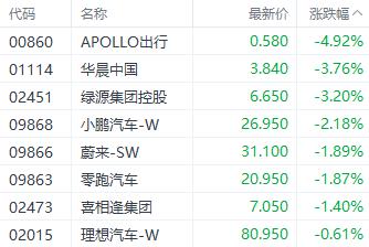 澳码精准100一肖一码最准肖_港股三大指数延续调整 电子零件和锂电池股表现居前  第2张