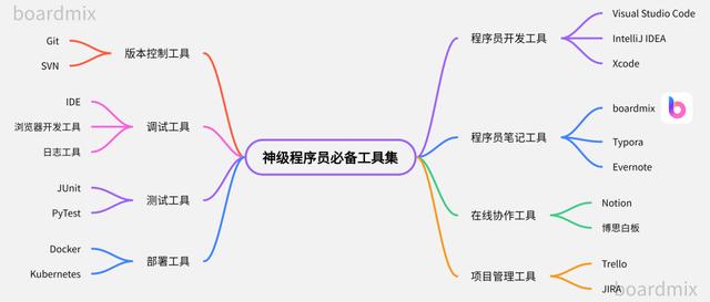 777778888澳门王中王2024年_IT程序员常用的19款办公软件和开发工具推荐！  第2张