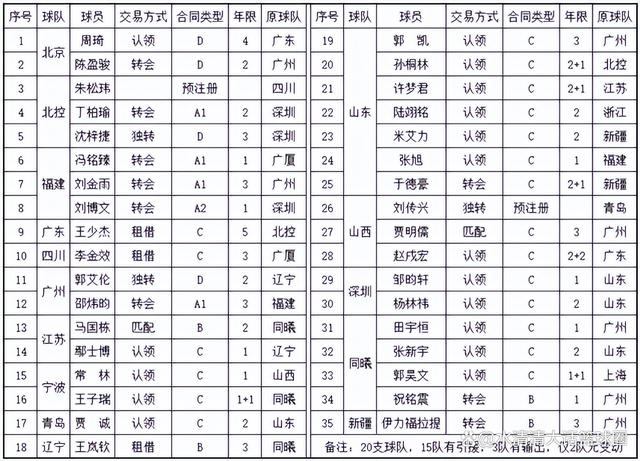 新澳门近15期历史记录_CBA休赛期交易汇总：18支球队35人大变动，仅2队无人员变化  第3张