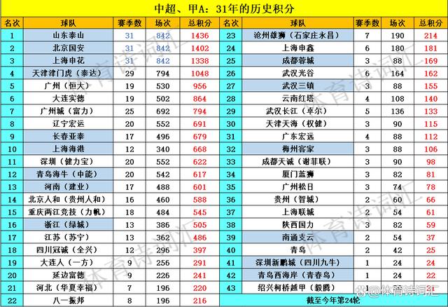 2024澳门精准正版资料_中超、甲A总积分：津门虎破千场，海港第10，成都169分