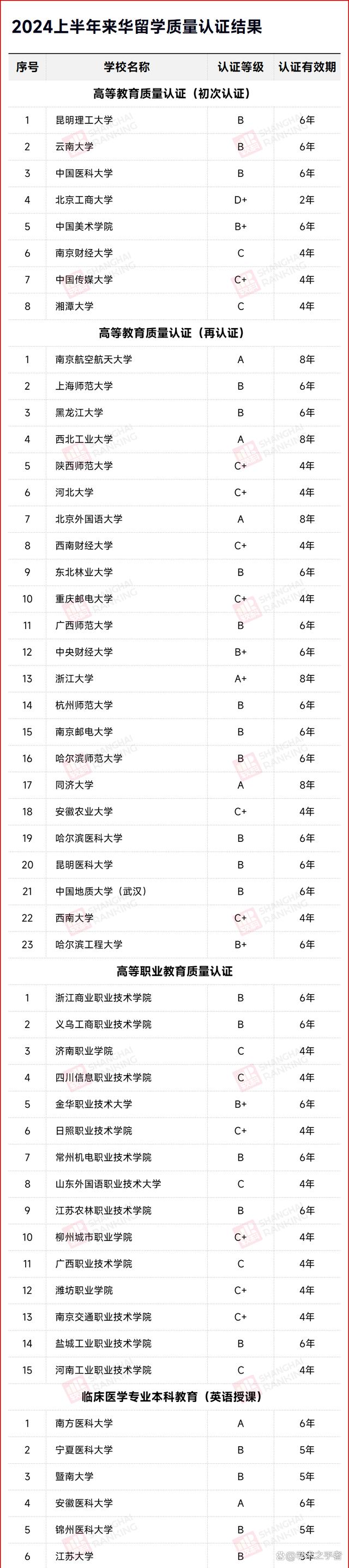 2024新澳免费资料成语平特,7所高校，获评A级！