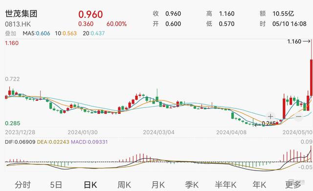 澳门天天开奖记录开奖结果查询,楼市利好政策频发引地产股大涨，世茂集团盘中一度飙升93.33%  第2张