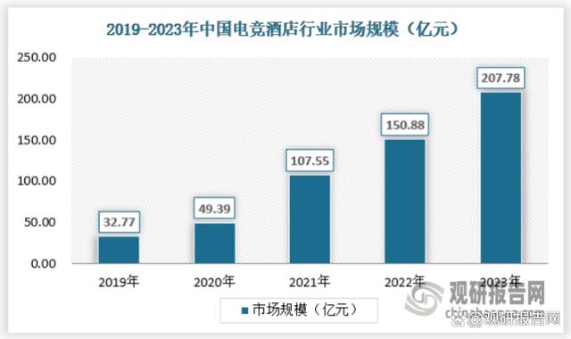 澳门王中王100%的资料2024,我国电竞酒店行业处供给缺口、需求增长红利期 向专门化方向过渡