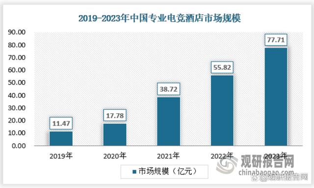 澳门王中王100%的资料2024,我国电竞酒店行业处供给缺口、需求增长红利期 向专门化方向过渡