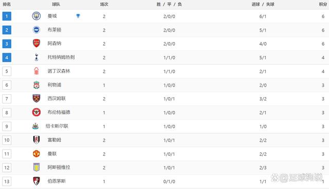 管家婆一码中一肖2024_英超最新积分战报：两大豪门获胜，滕哈格搞砸了，埃梅里落败  第4张