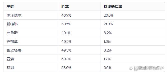 一码一肖100准中,英雄联盟14.1版本中最强大的ADC解说  第5张