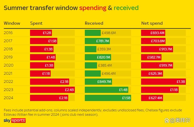 新澳门图库资料2024年_英超夏窗总结：收14.5亿创纪录，蓝军太疯狂，标王仅6500万