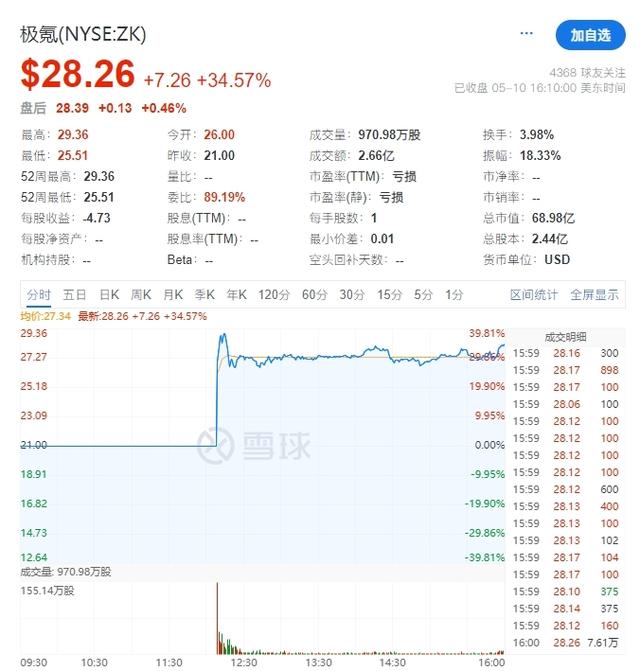 新澳精准资料免费提供_又一中国新能源车企登陆美股，上市首日大涨35%  第2张