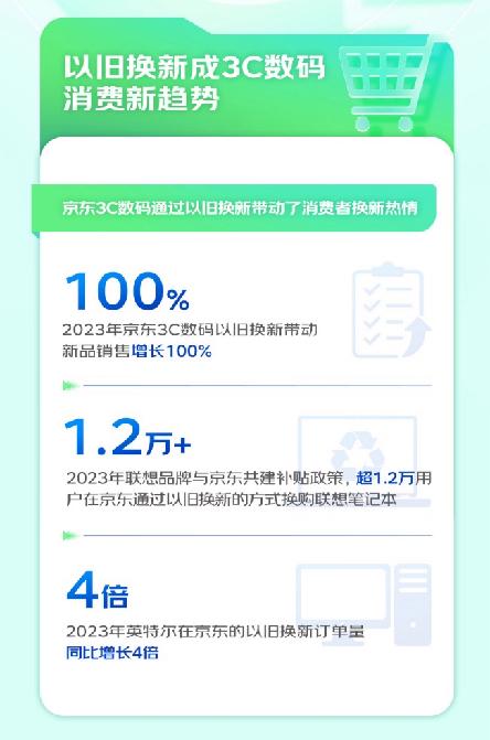 2024新澳最新开奖结果查询,2024年京东3C数码整合30亿元加码以旧换新补贴 未来三年撬动千亿新品销售