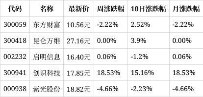 2924新澳正版免费资料大全,一周复盘｜数码视讯本周累计下跌2.58%，互联网服务板块下跌0.70%