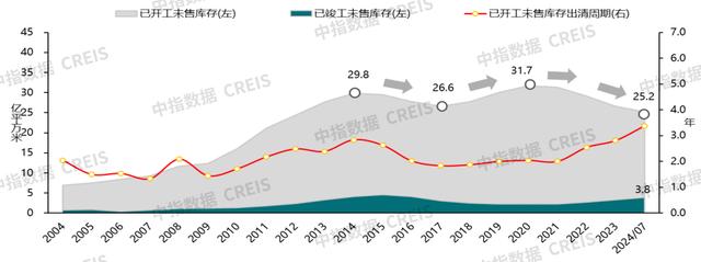 白小姐4905一码中奖,中指院：房地产库存正在下降？  第1张