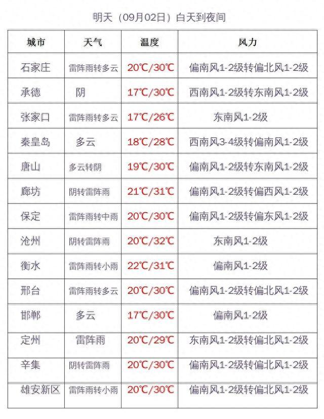 白小姐三肖三期开奖时间,冰雹+中到大雨！本周末，河北迎大范围降雨……  第5张