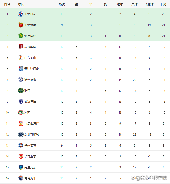 澳门六开彩最新开奖号码_中超最新积分榜，泰山队第5，海港6-0升第2，保级区有变化