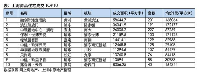 2024新澳门的资料大全,4月上海新房成交面积回落，单价超10万元楼盘继续保持活跃  第1张