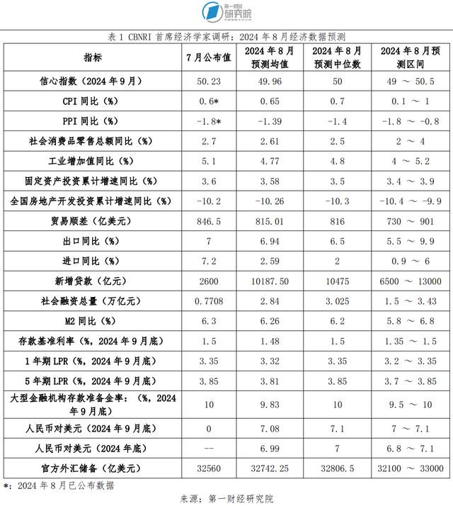 77778888管家婆必开一肖_美联储开启降息周期将给我国货币政策带来更大操作空间，但整体政策仍将“以我为主”丨第一财经首席经济学家调研