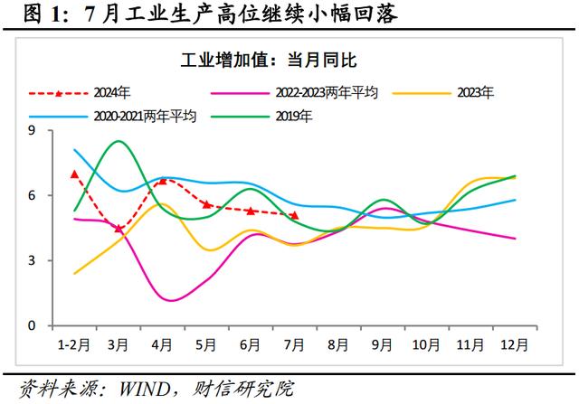 新澳门近15期历史记录_财信研究评2024年1-7月宏观数据：增长动能继续走弱，增量政策出台可期  第3张