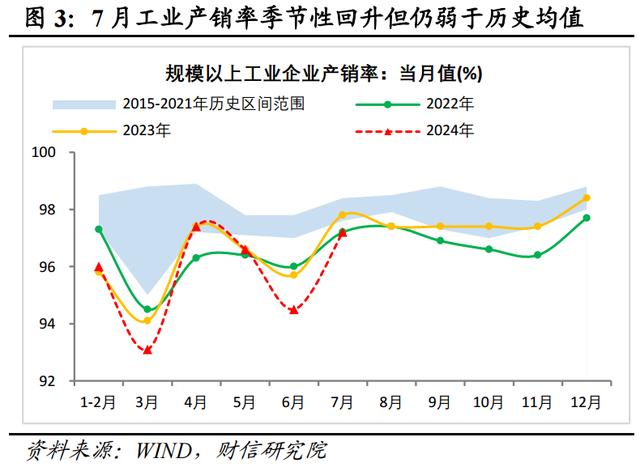 新澳门近15期历史记录_财信研究评2024年1-7月宏观数据：增长动能继续走弱，增量政策出台可期  第5张