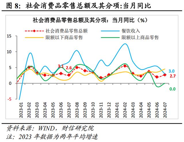 新澳门近15期历史记录_财信研究评2024年1-7月宏观数据：增长动能继续走弱，增量政策出台可期  第10张