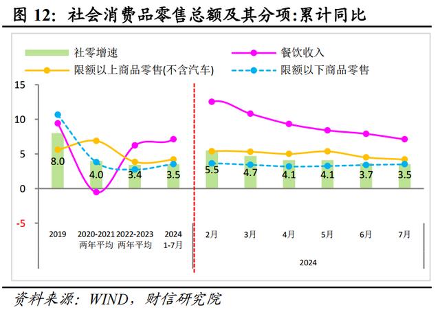 新澳门近15期历史记录_财信研究评2024年1-7月宏观数据：增长动能继续走弱，增量政策出台可期  第14张