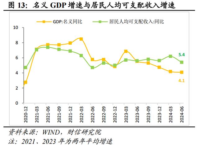 新澳门近15期历史记录_财信研究评2024年1-7月宏观数据：增长动能继续走弱，增量政策出台可期  第15张