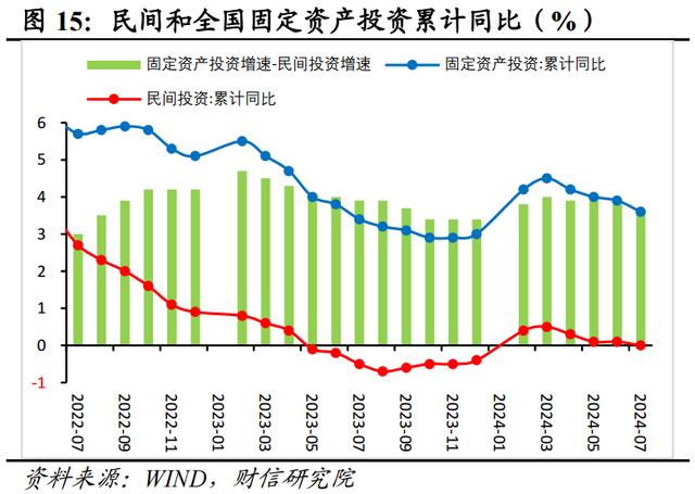 新澳门近15期历史记录_财信研究评2024年1-7月宏观数据：增长动能继续走弱，增量政策出台可期  第18张