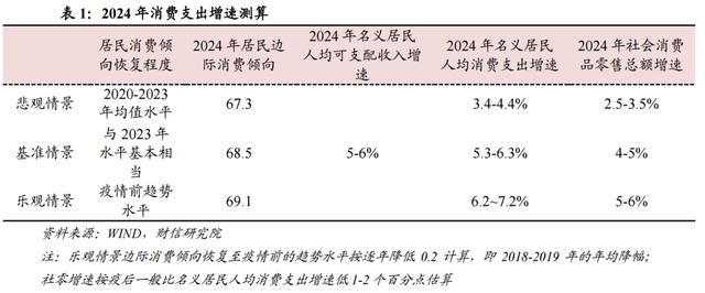 新澳门近15期历史记录_财信研究评2024年1-7月宏观数据：增长动能继续走弱，增量政策出台可期  第17张