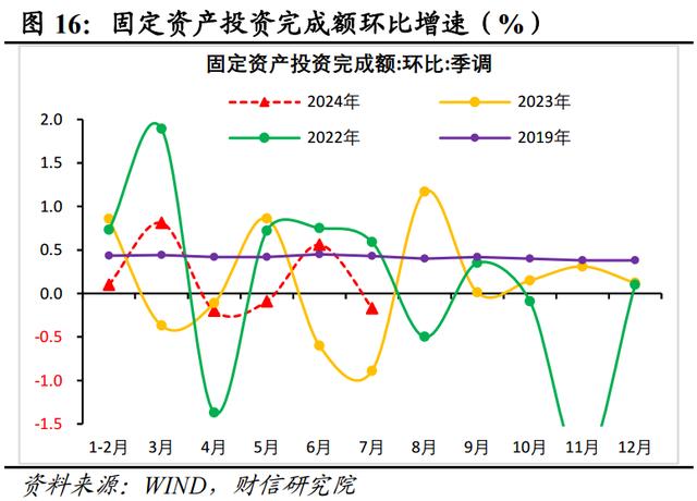 新澳门近15期历史记录_财信研究评2024年1-7月宏观数据：增长动能继续走弱，增量政策出台可期  第19张