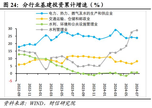 新澳门近15期历史记录_财信研究评2024年1-7月宏观数据：增长动能继续走弱，增量政策出台可期  第27张