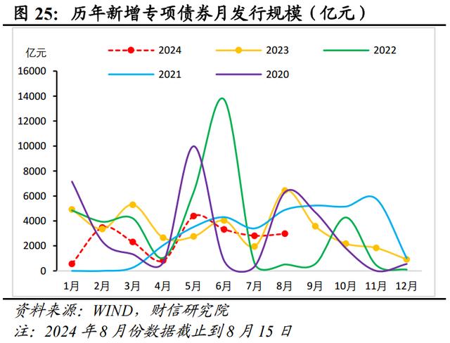 新澳门近15期历史记录_财信研究评2024年1-7月宏观数据：增长动能继续走弱，增量政策出台可期  第28张