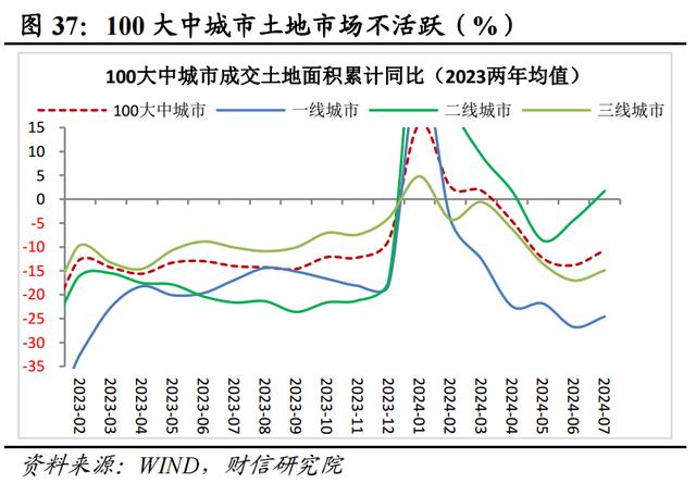 新澳门近15期历史记录_财信研究评2024年1-7月宏观数据：增长动能继续走弱，增量政策出台可期  第40张