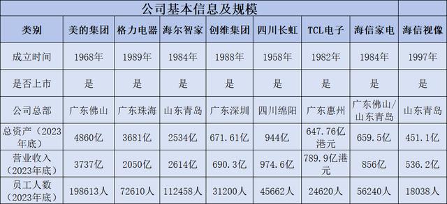 2024新澳免费资料晒码汇_美的集团、格力电器、海尔智家等8家顶级家电企业综合实力对比