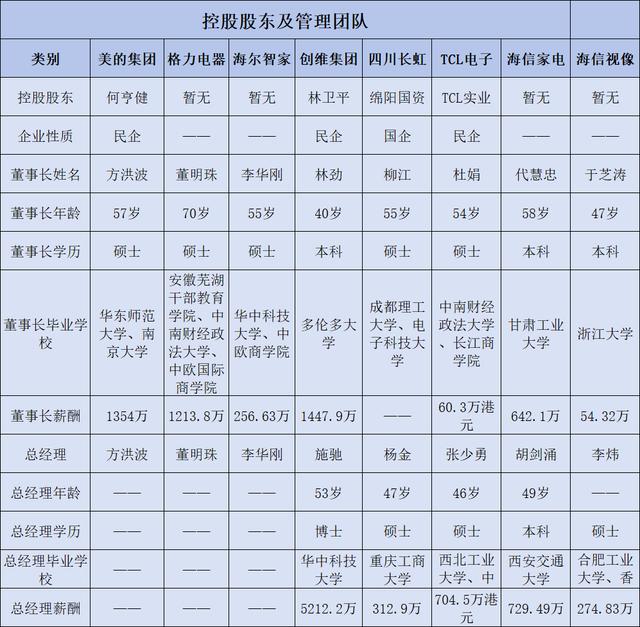 2024新澳免费资料晒码汇_美的集团、格力电器、海尔智家等8家顶级家电企业综合实力对比