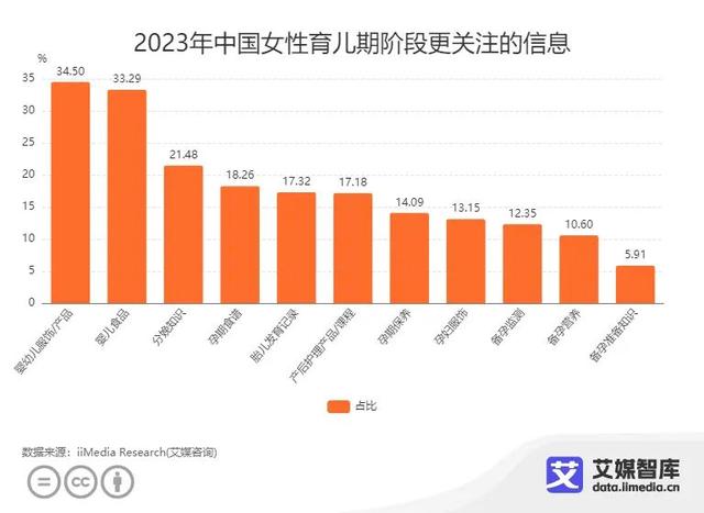 新澳资料免费精准,34.50%消费者在育儿阶段更关注婴幼儿服饰/产品信息  第1张