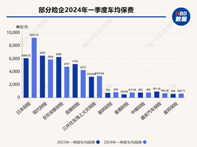 7777788888马会传真,近七成险企一季度车均保费不到2000元！业内：新能源车单均保费与去年同期基本持平，险企仍将争夺细分市场