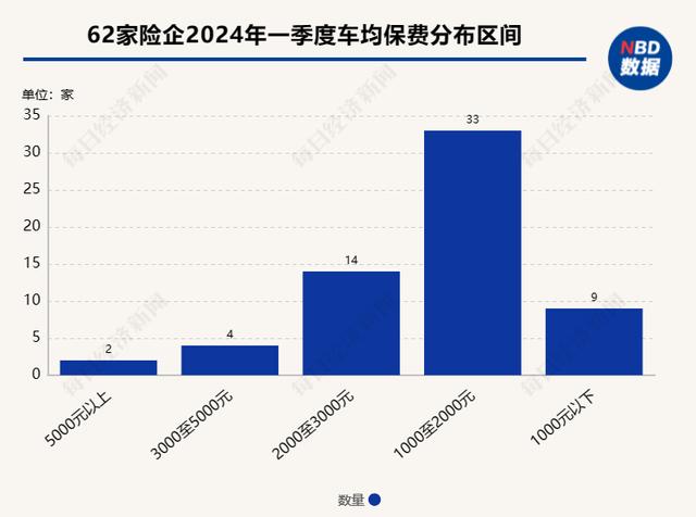 7777788888马会传真,近七成险企一季度车均保费不到2000元！业内：新能源车单均保费与去年同期基本持平，险企仍将争夺细分市场  第2张