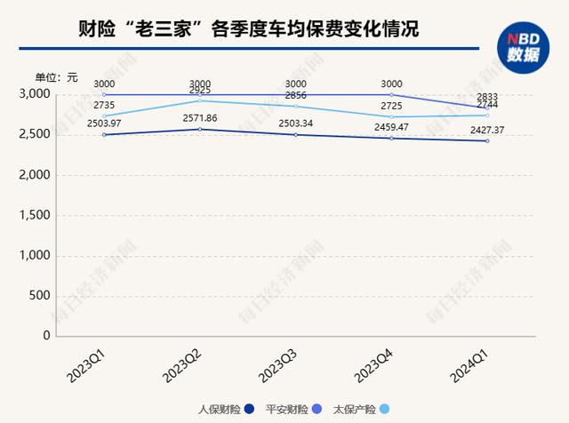 7777788888马会传真,近七成险企一季度车均保费不到2000元！业内：新能源车单均保费与去年同期基本持平，险企仍将争夺细分市场  第5张